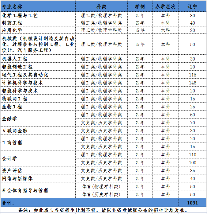 沈阳科技学院2021年辽宁省招生计划